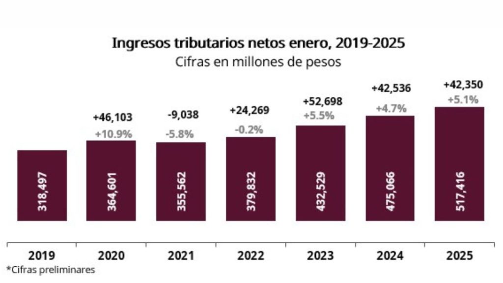 SAT SUPERA META RECAUDACIÓN