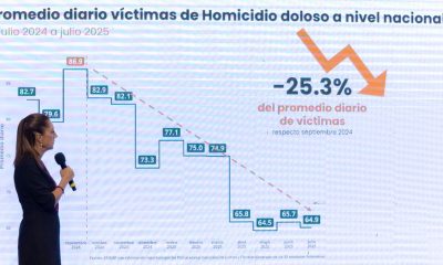 DISMINUYE HOMICIDIOS SINALOA SHEINBAUM