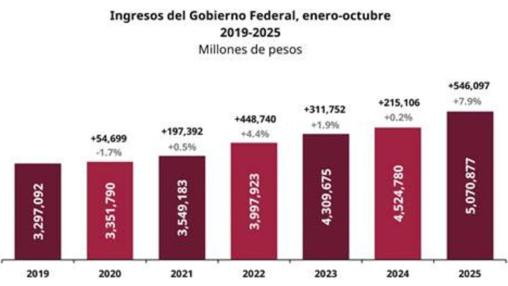 ARRIBA INGRESOS GOBIERNO FEDERAL